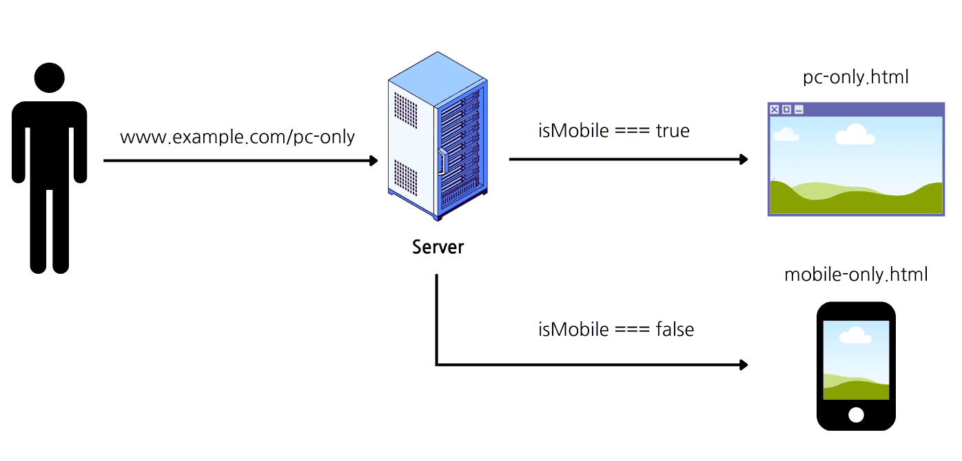 is mobile server diagram