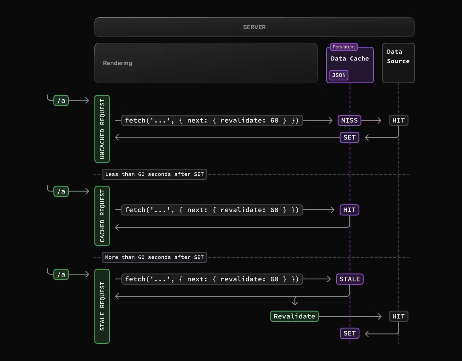 <FontIcon icon="iconfont icon-nextjs"/>caching#revalidating